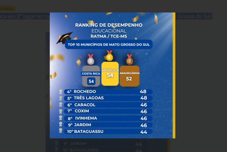 Costa Rica fica em 2º lugar no ranking do TCE e integra Top 10 da Educação em Mato Grosso do Sul