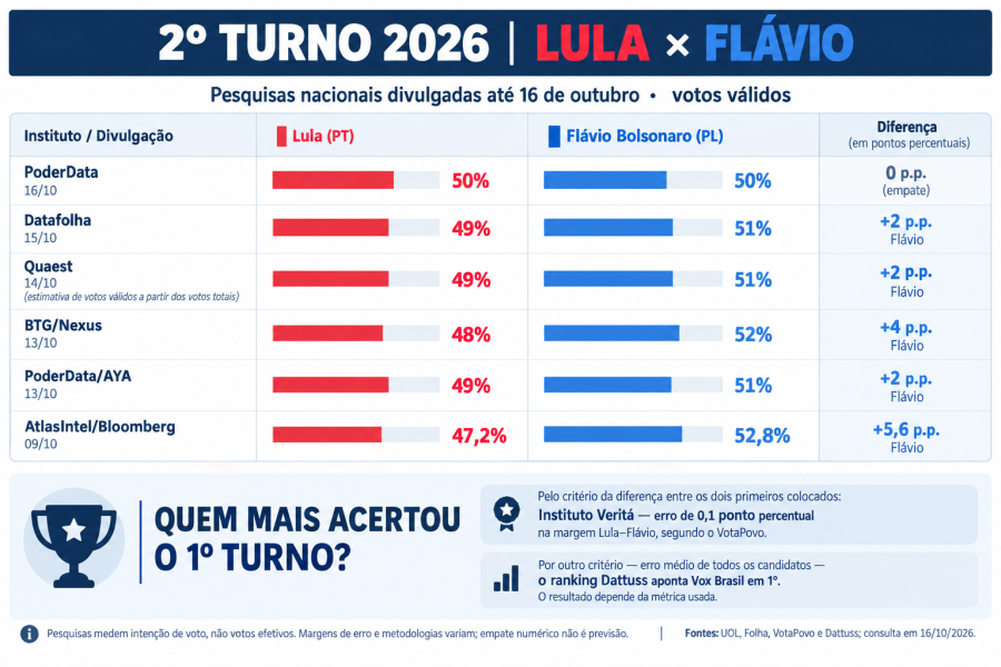 Maioria das pesquisas aponta empate técnico entre Lula e Flávio Bolsonaro no segundo turno; PoderData registra cenário mais equilibrado