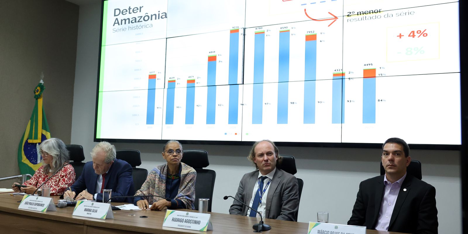 Em 12 meses, desmatamento cai 20% no Cerrado e sobe 4% na Amazônia