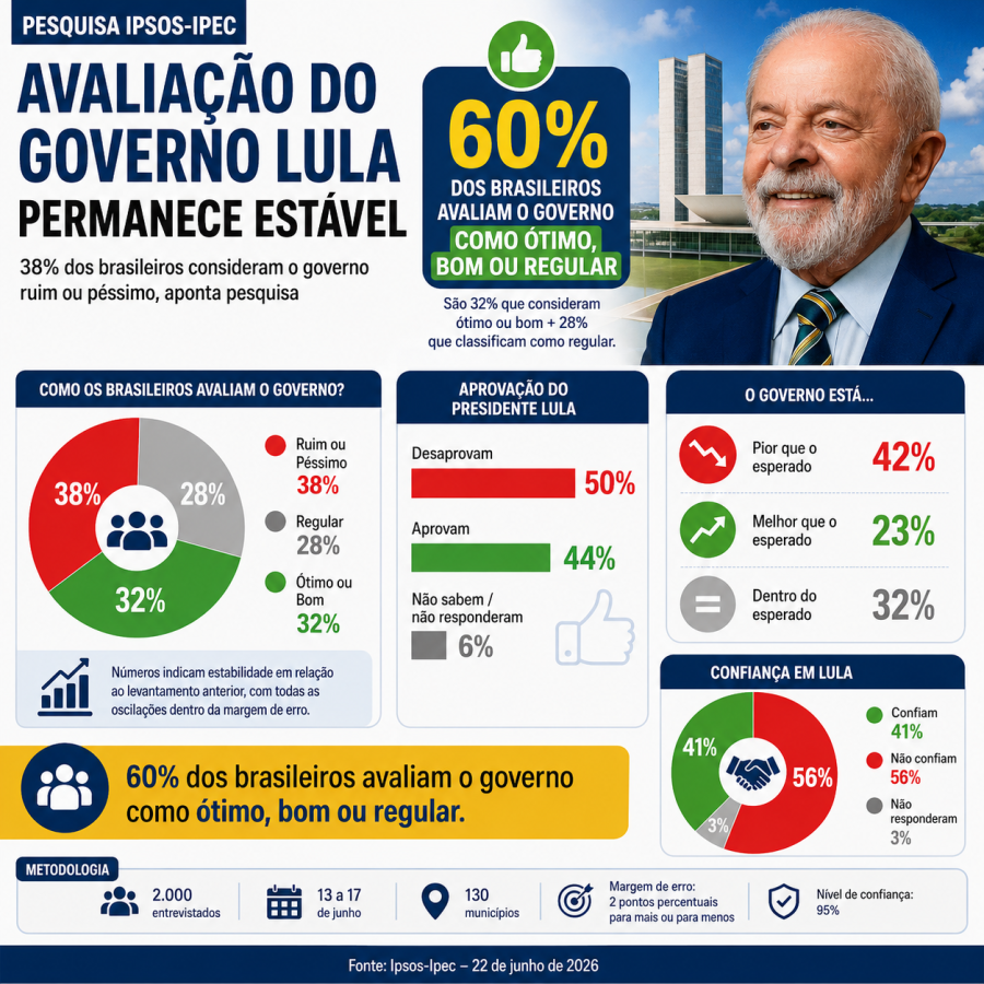 Pesquisa Ipsos-Ipec mostra estabilidade na avaliação do governo Lula, com 38% de avaliação negativa